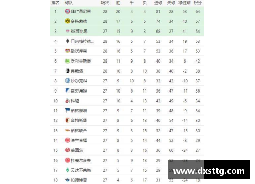 彩神v8官网拜仁慕尼黑扩大领先优势，德甲积分榜稳坐榜首位置
