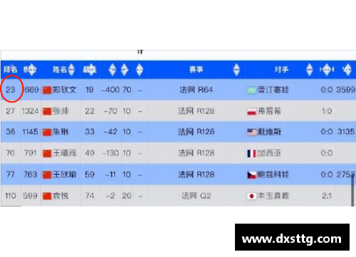 彩神v8官网即时排名已进前20!但郑钦文却只给自己打4分_